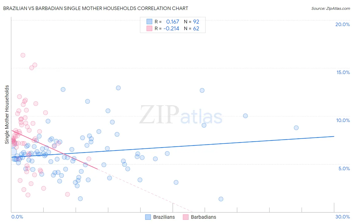 Brazilian vs Barbadian Single Mother Households