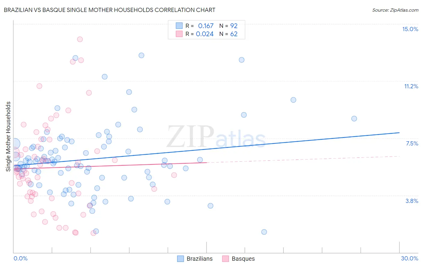 Brazilian vs Basque Single Mother Households
