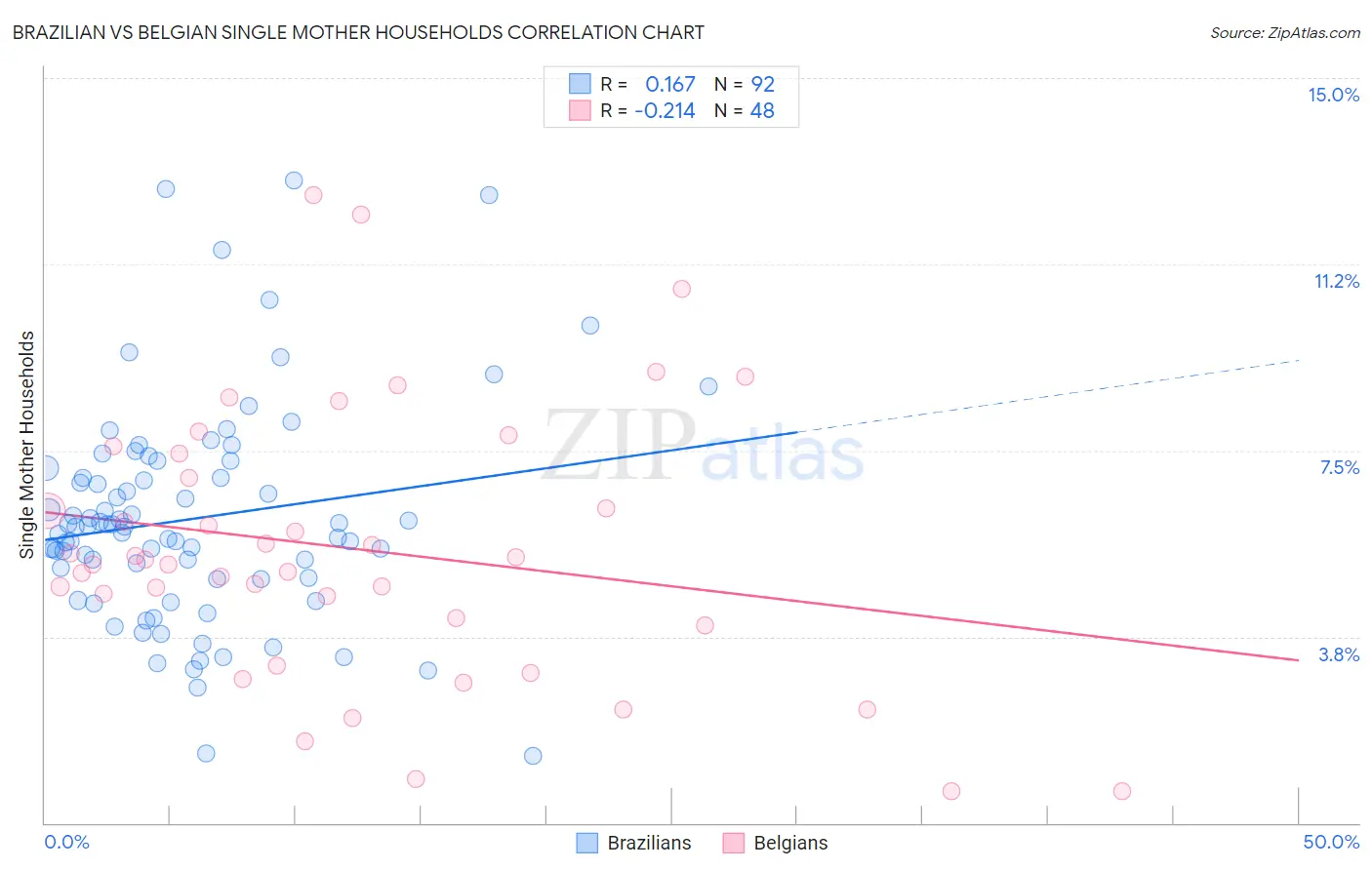 Brazilian vs Belgian Single Mother Households