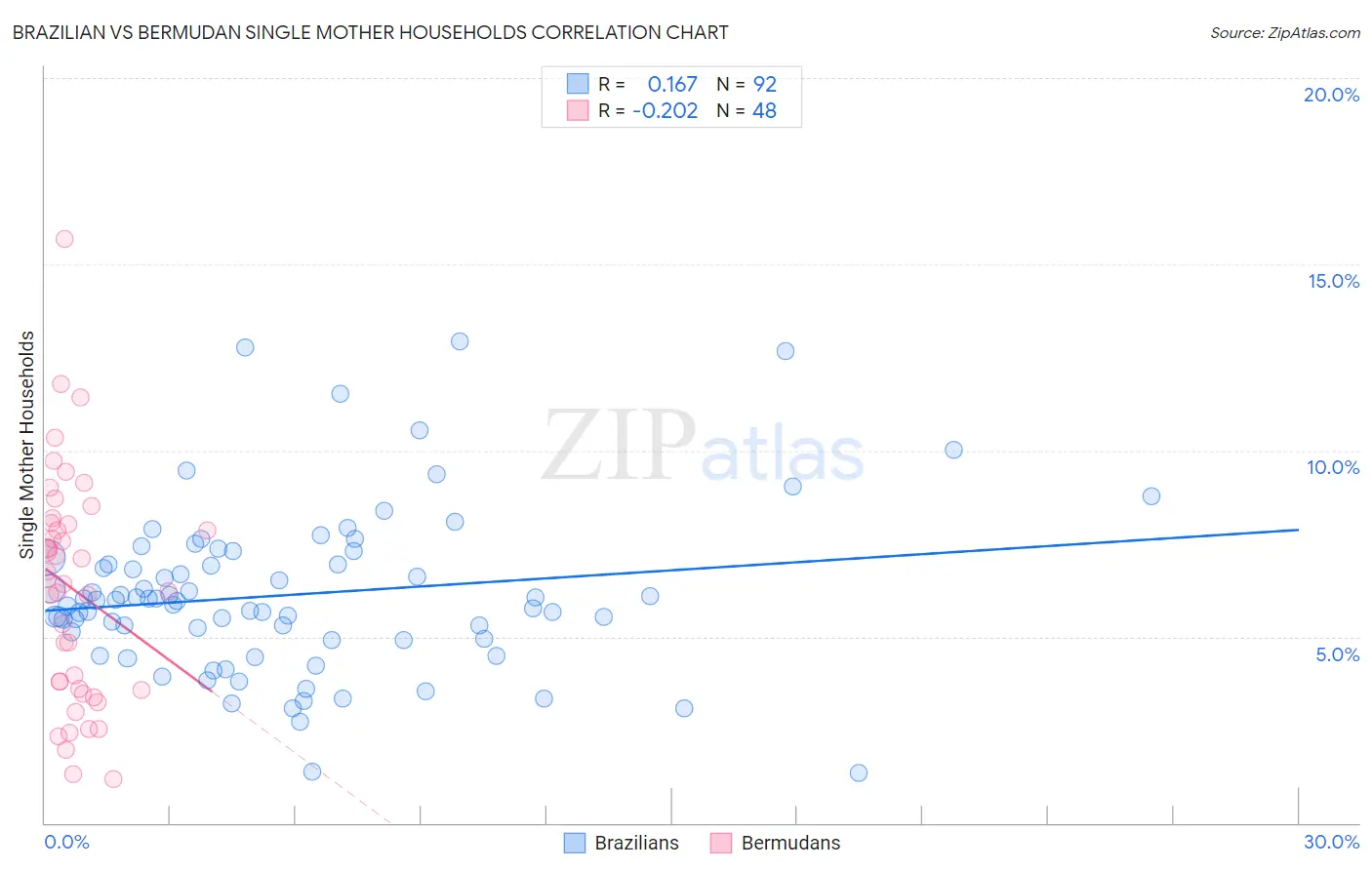 Brazilian vs Bermudan Single Mother Households