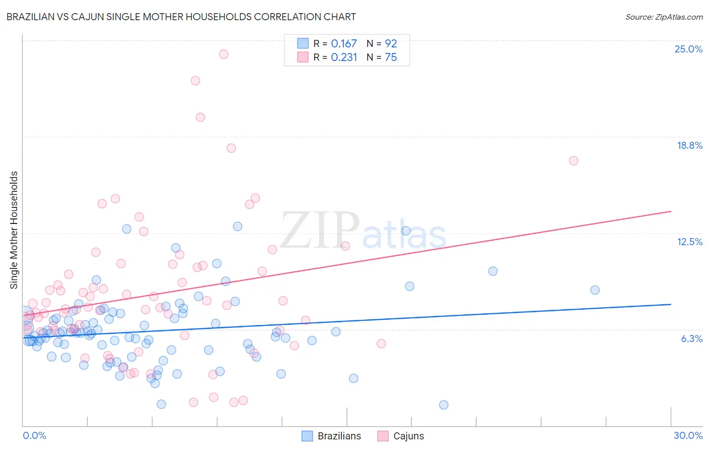 Brazilian vs Cajun Single Mother Households