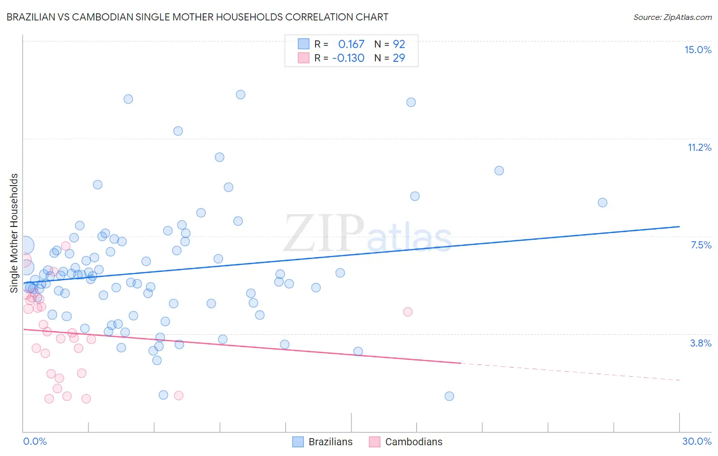 Brazilian vs Cambodian Single Mother Households