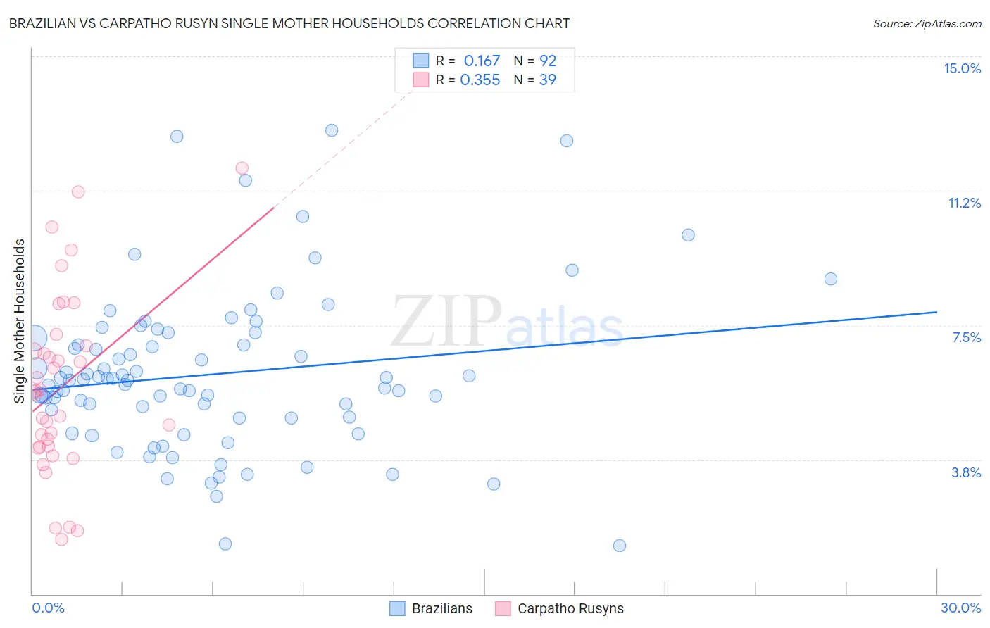 Brazilian vs Carpatho Rusyn Single Mother Households