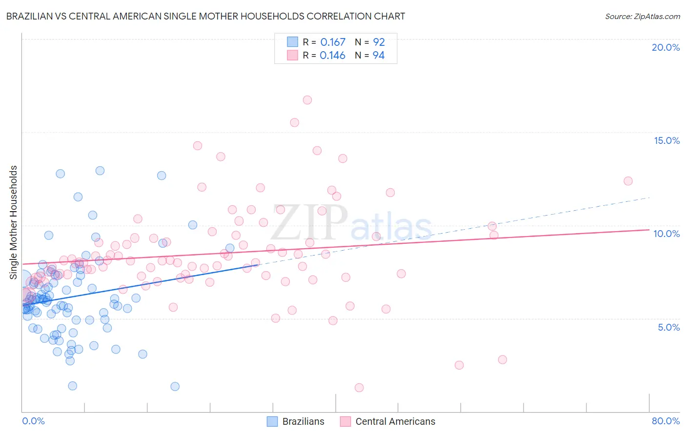 Brazilian vs Central American Single Mother Households