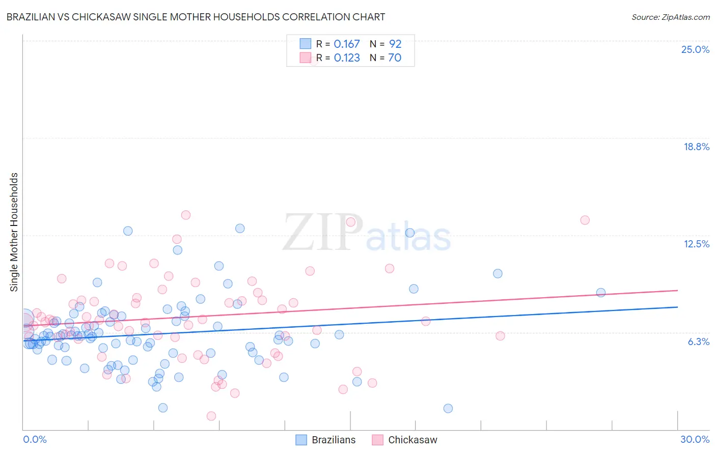 Brazilian vs Chickasaw Single Mother Households