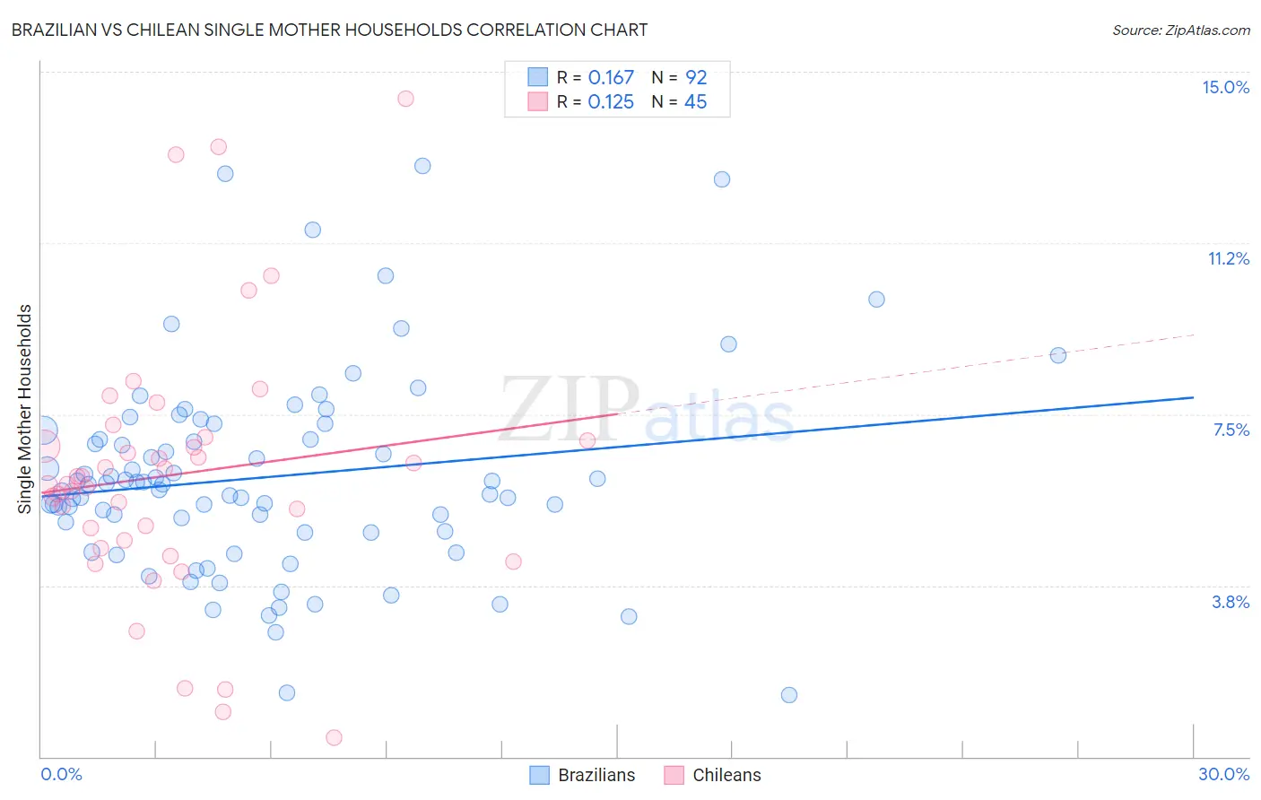 Brazilian vs Chilean Single Mother Households