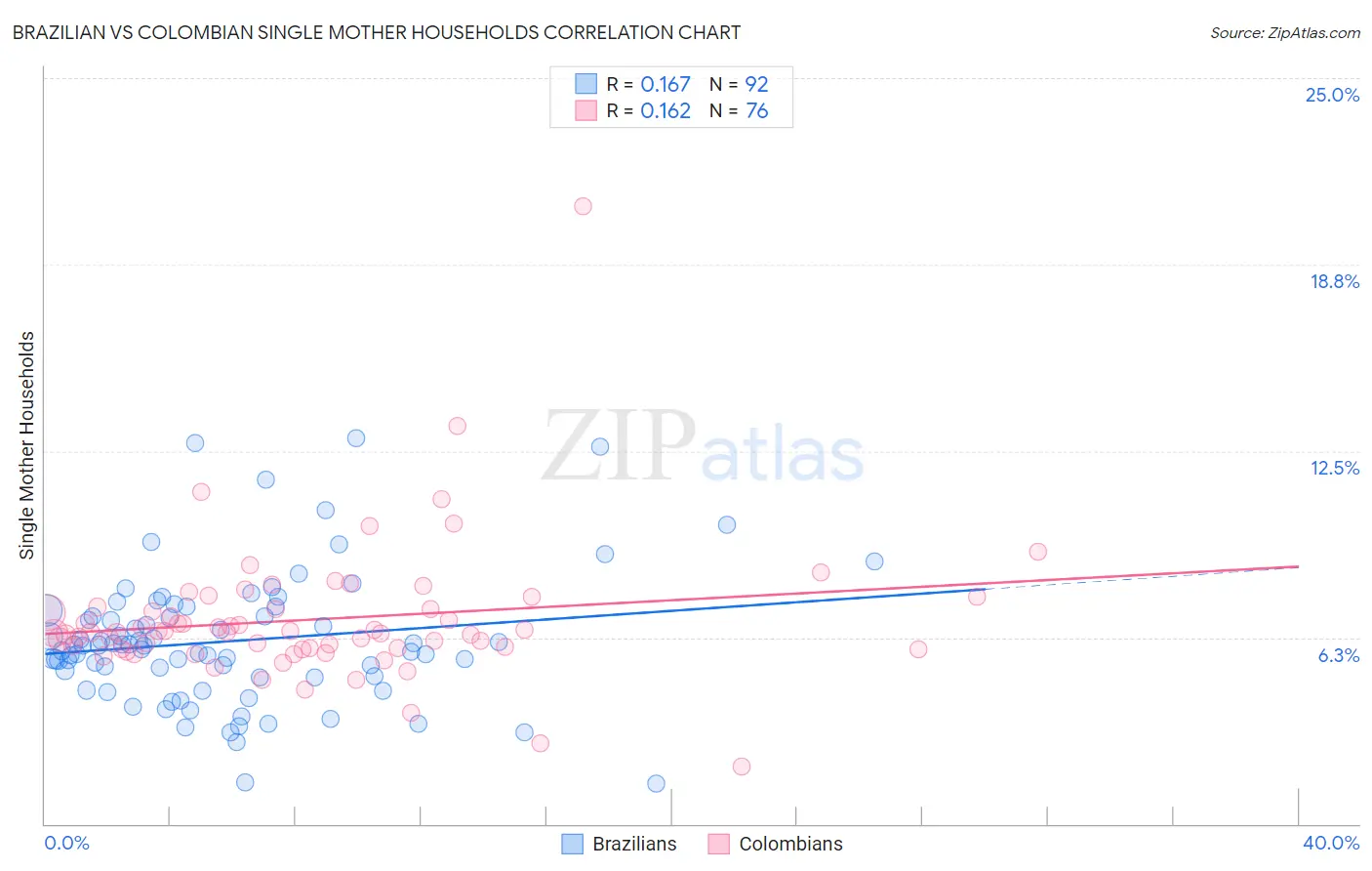 Brazilian vs Colombian Single Mother Households