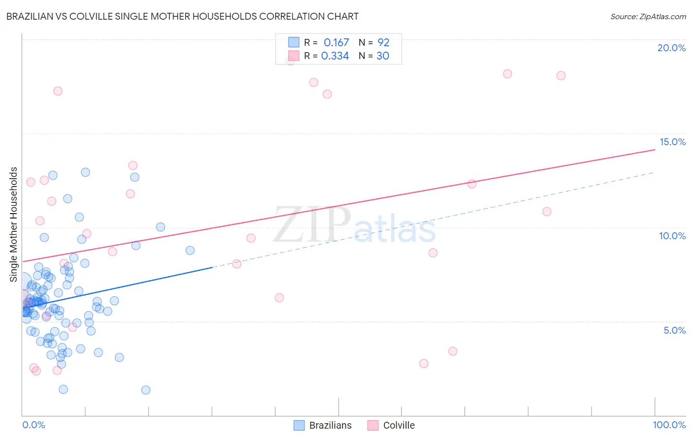Brazilian vs Colville Single Mother Households