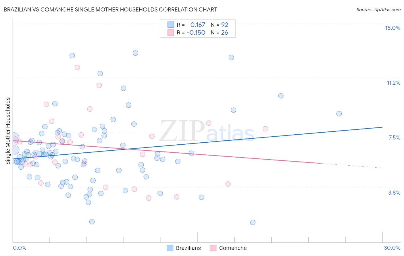 Brazilian vs Comanche Single Mother Households