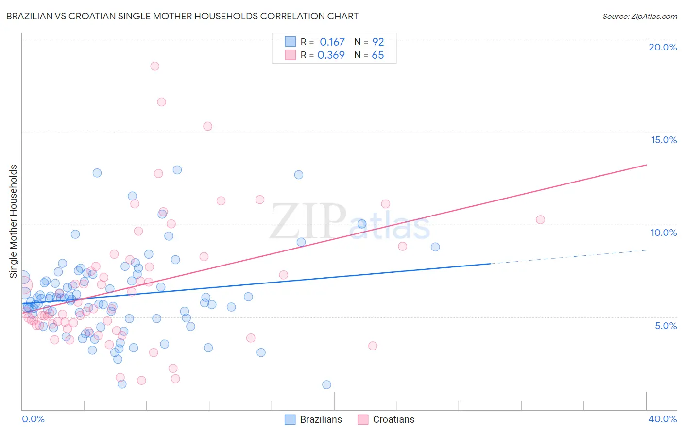 Brazilian vs Croatian Single Mother Households