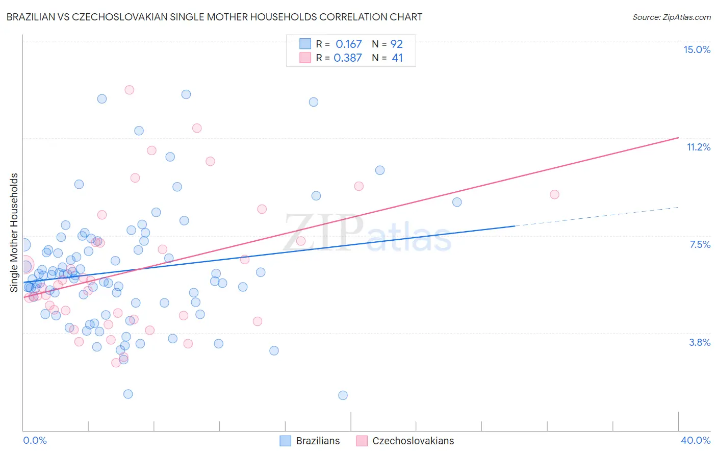 Brazilian vs Czechoslovakian Single Mother Households
