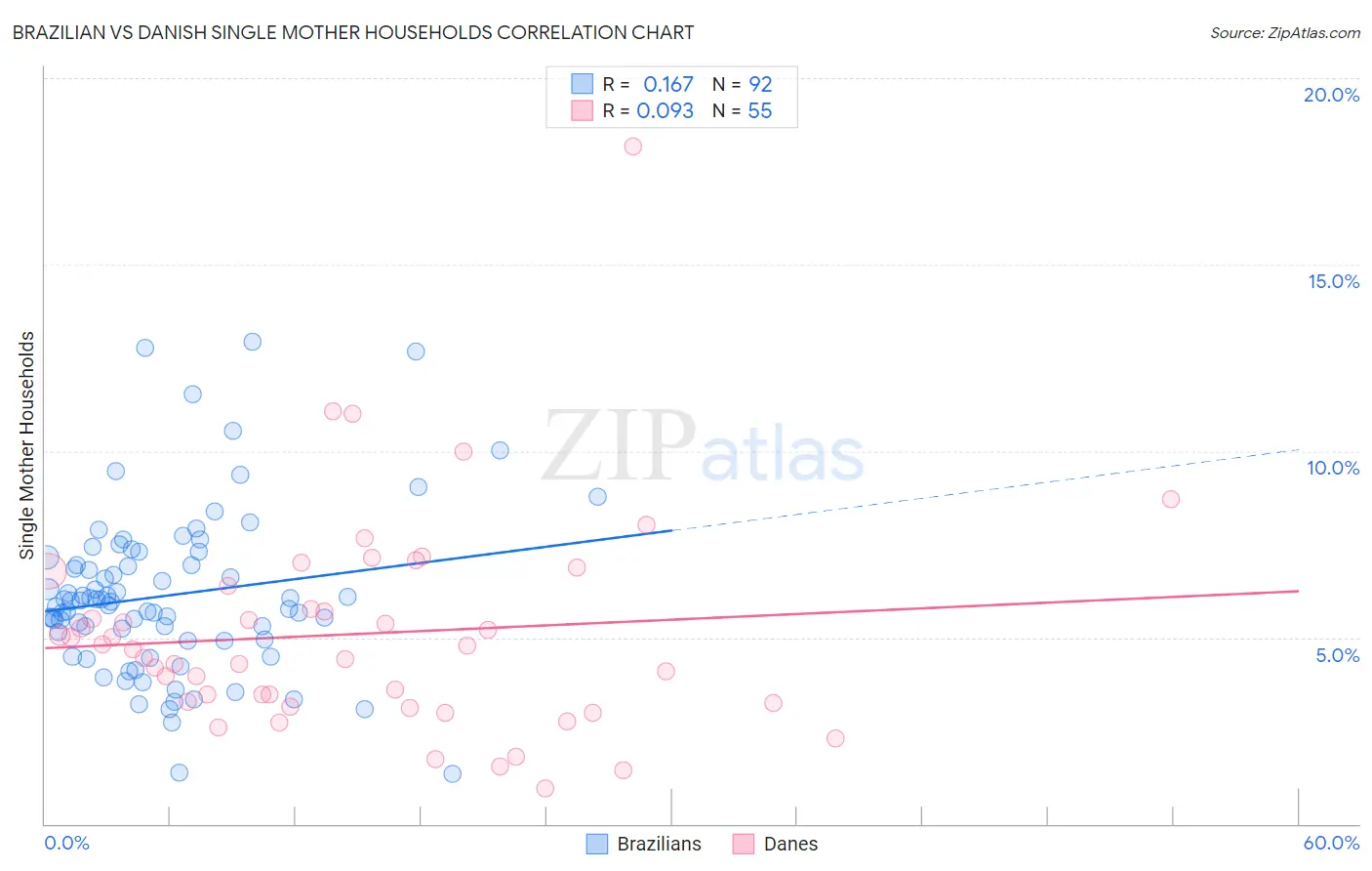 Brazilian vs Danish Single Mother Households