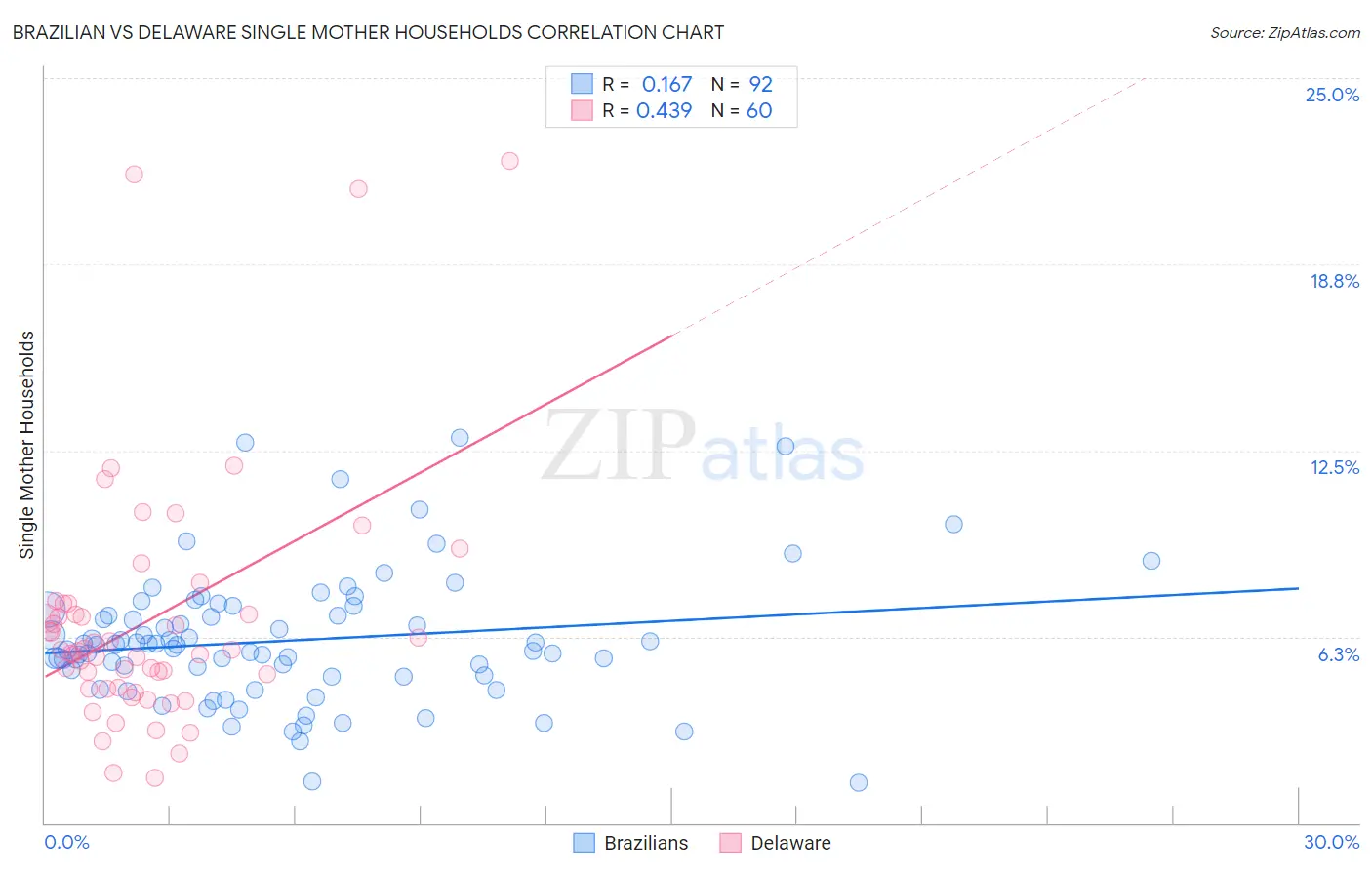 Brazilian vs Delaware Single Mother Households