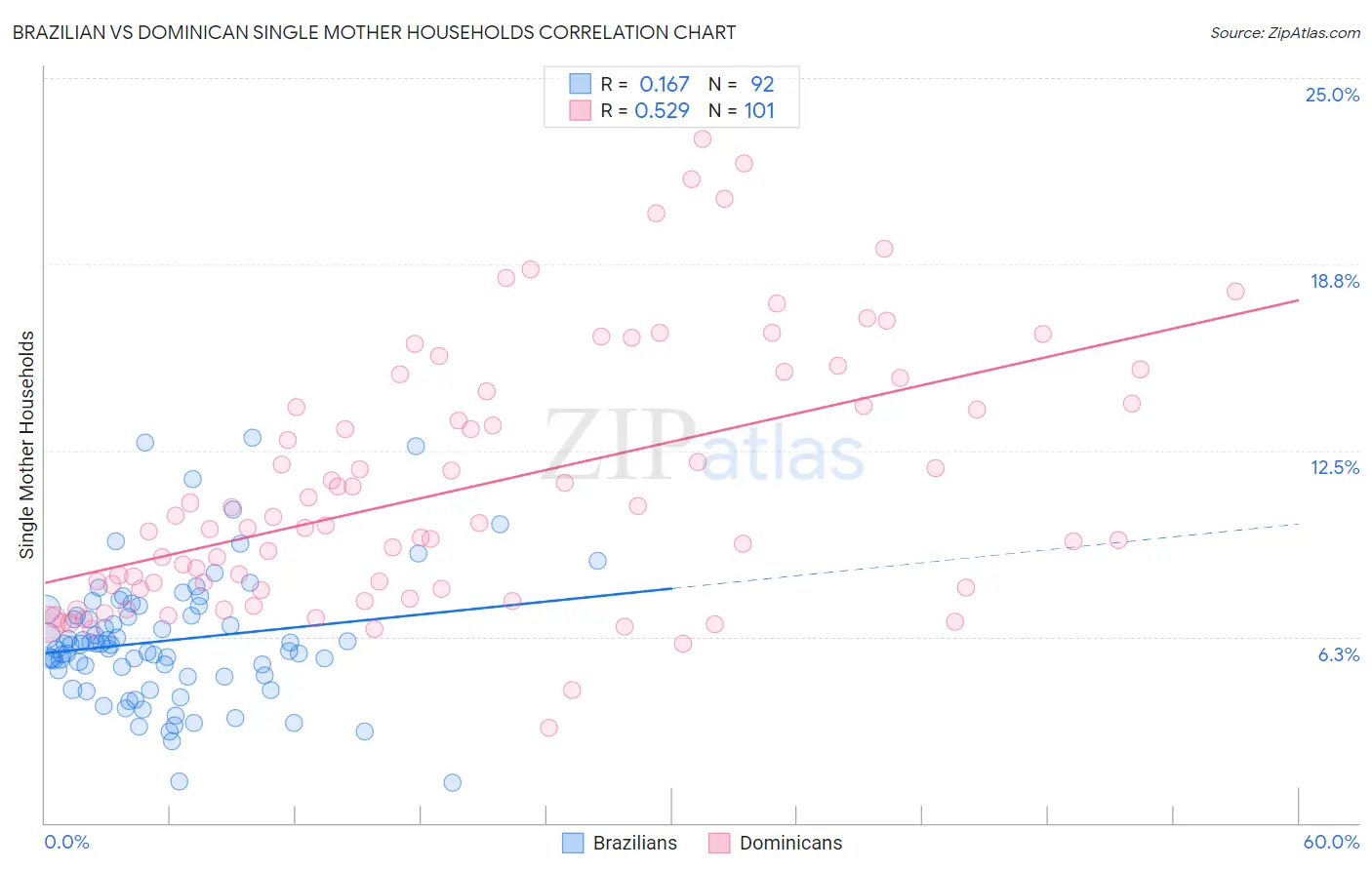 Brazilian vs Dominican Single Mother Households