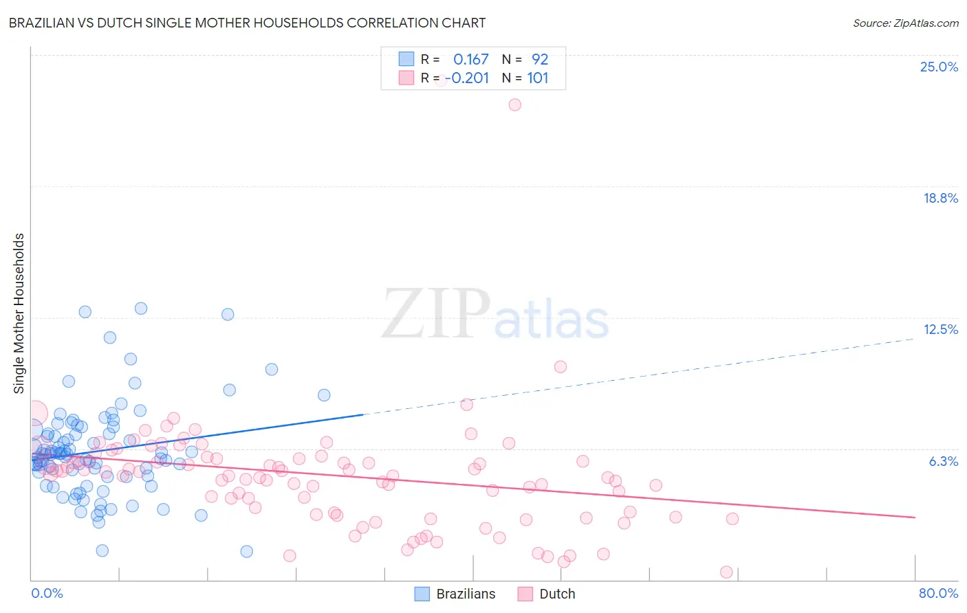 Brazilian vs Dutch Single Mother Households