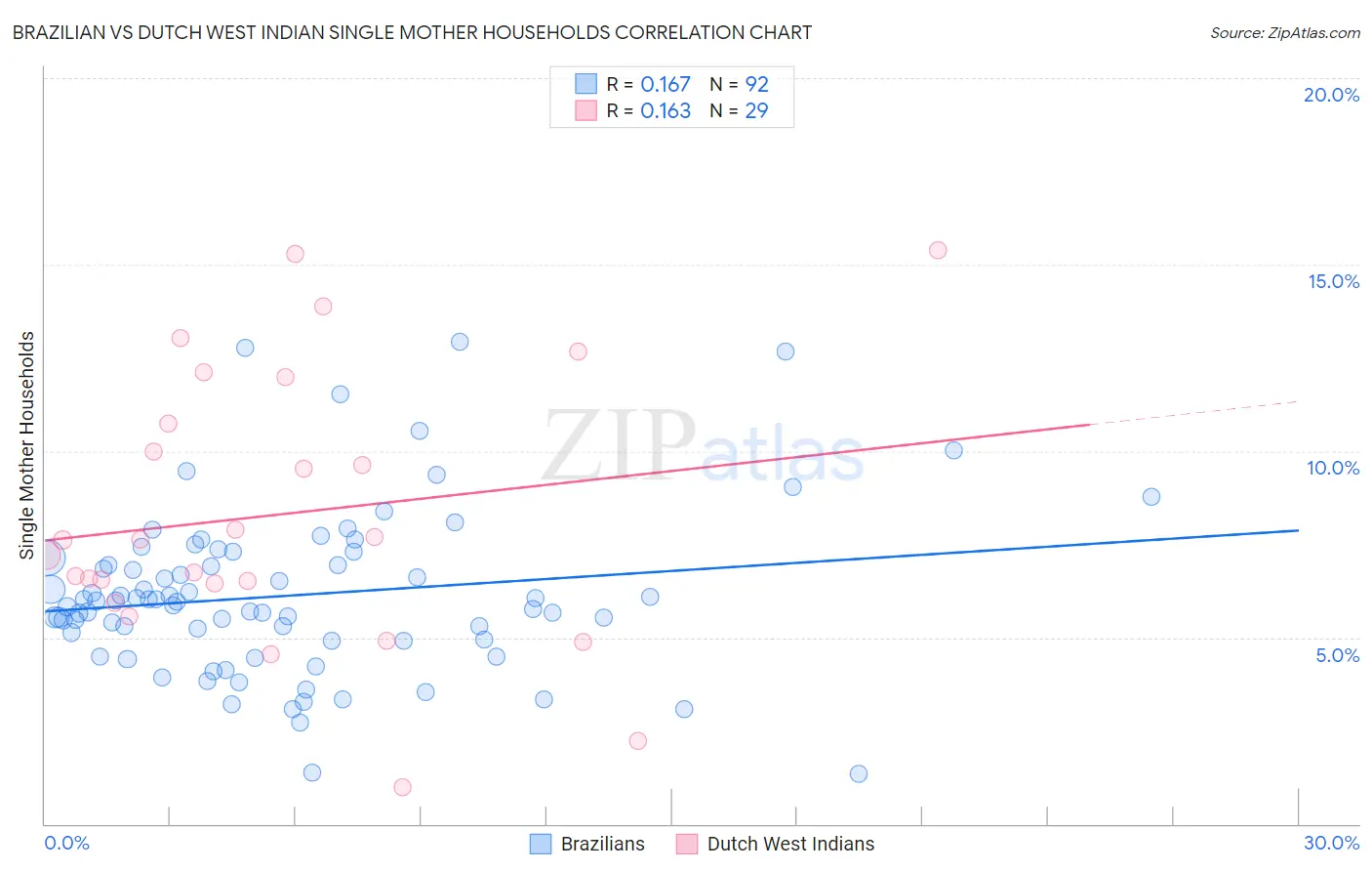 Brazilian vs Dutch West Indian Single Mother Households