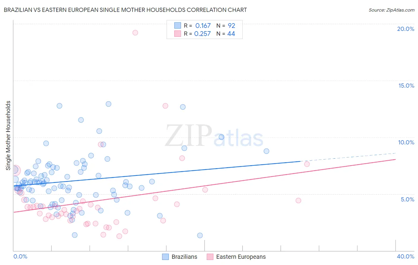 Brazilian vs Eastern European Single Mother Households