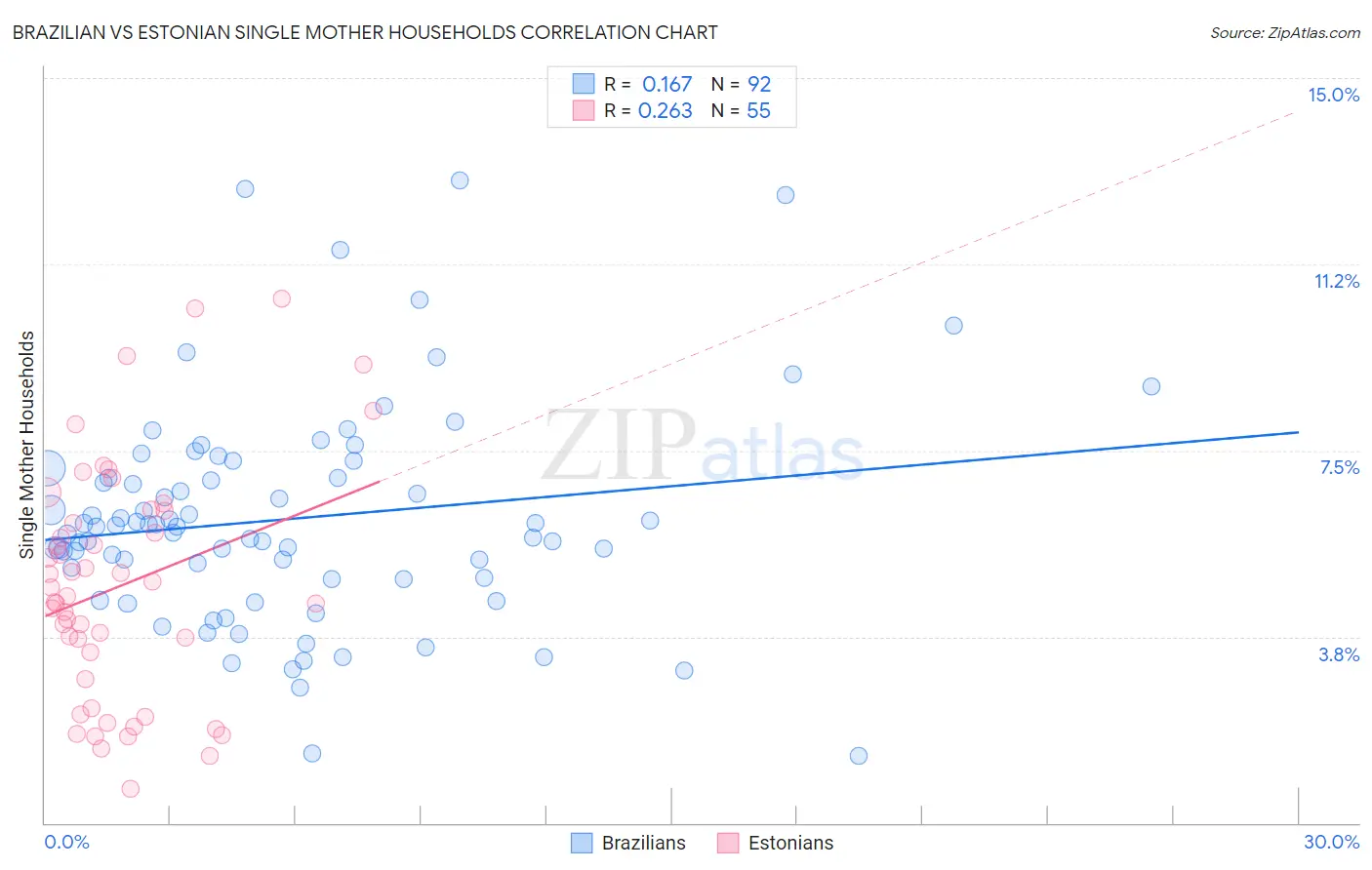 Brazilian vs Estonian Single Mother Households