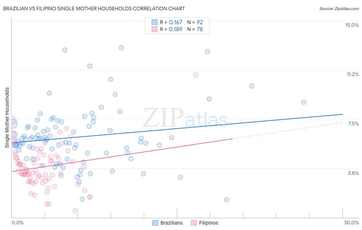 Brazilian vs Filipino Single Mother Households