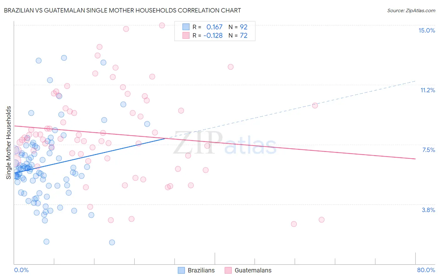 Brazilian vs Guatemalan Single Mother Households