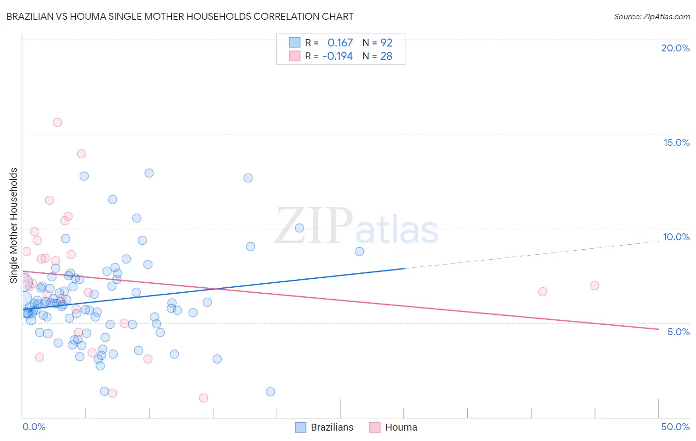 Brazilian vs Houma Single Mother Households