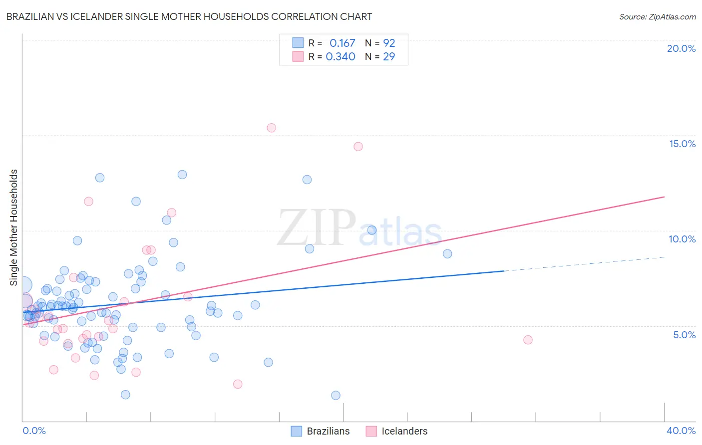 Brazilian vs Icelander Single Mother Households