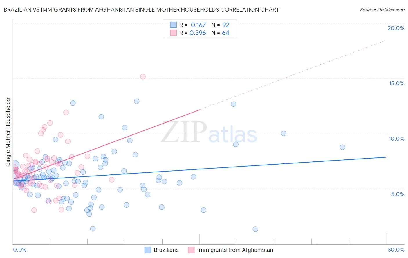 Brazilian vs Immigrants from Afghanistan Single Mother Households