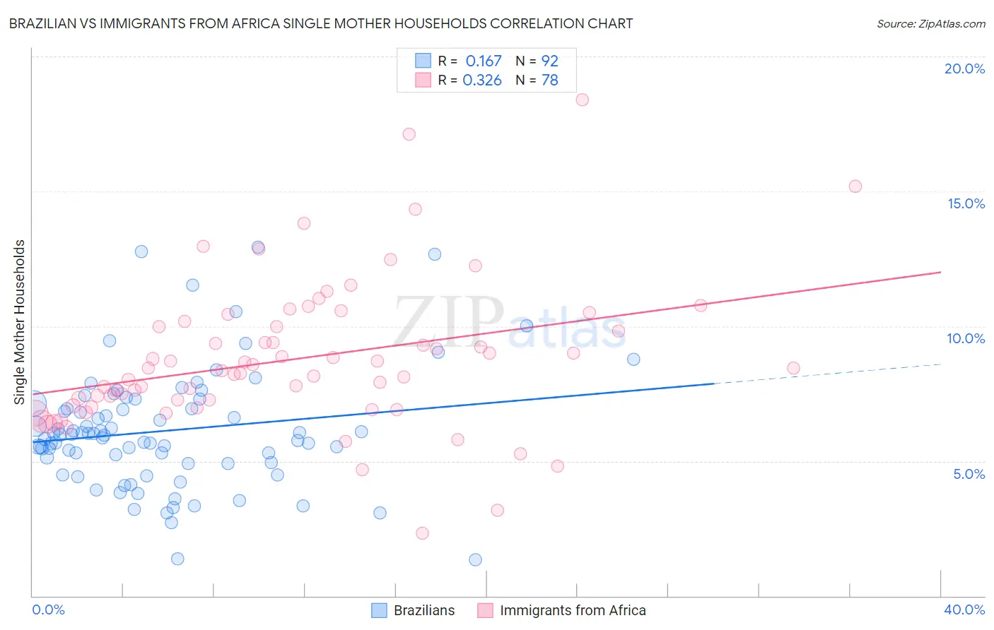 Brazilian vs Immigrants from Africa Single Mother Households