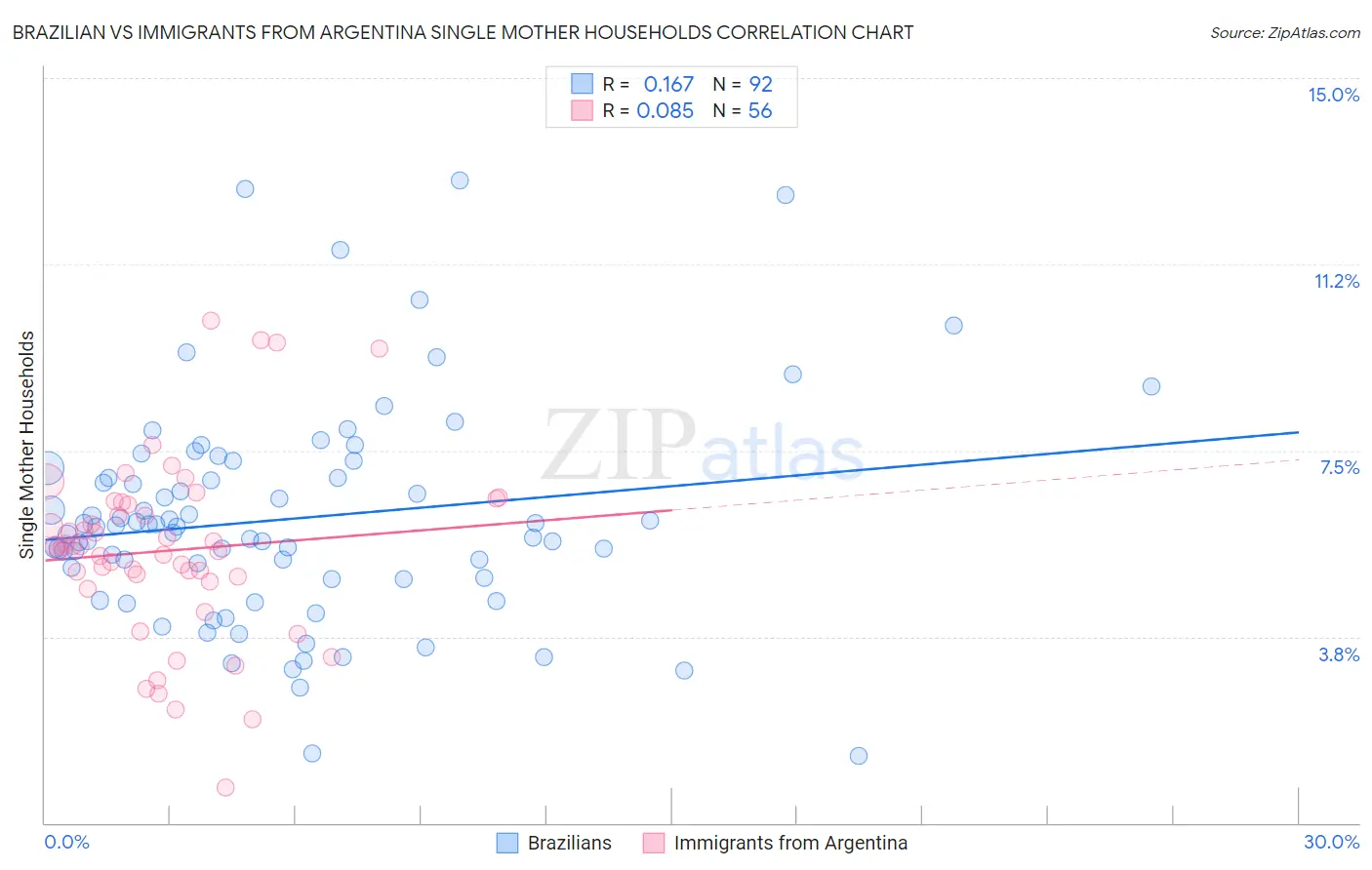 Brazilian vs Immigrants from Argentina Single Mother Households