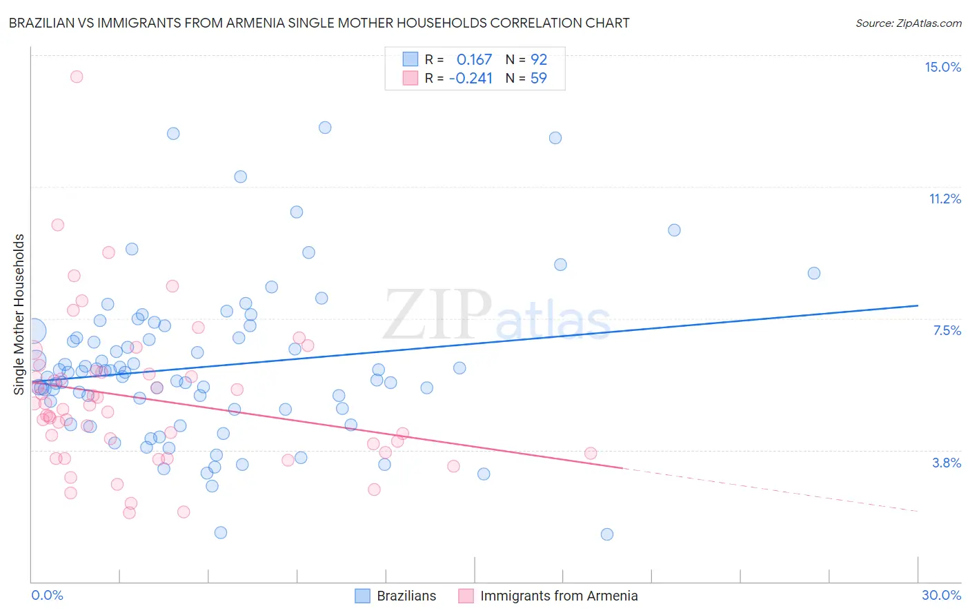 Brazilian vs Immigrants from Armenia Single Mother Households