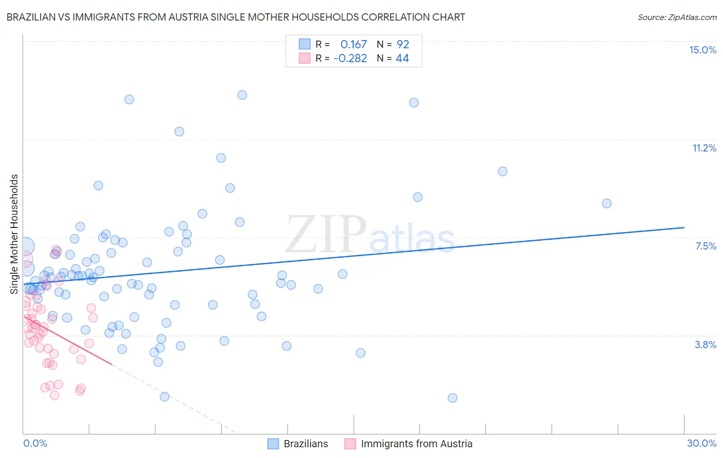 Brazilian vs Immigrants from Austria Single Mother Households