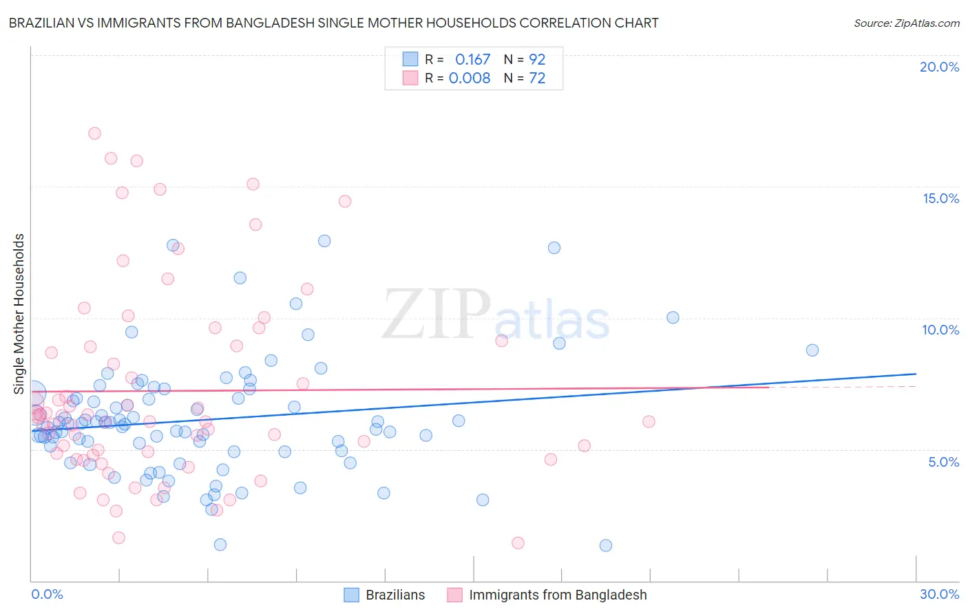 Brazilian vs Immigrants from Bangladesh Single Mother Households