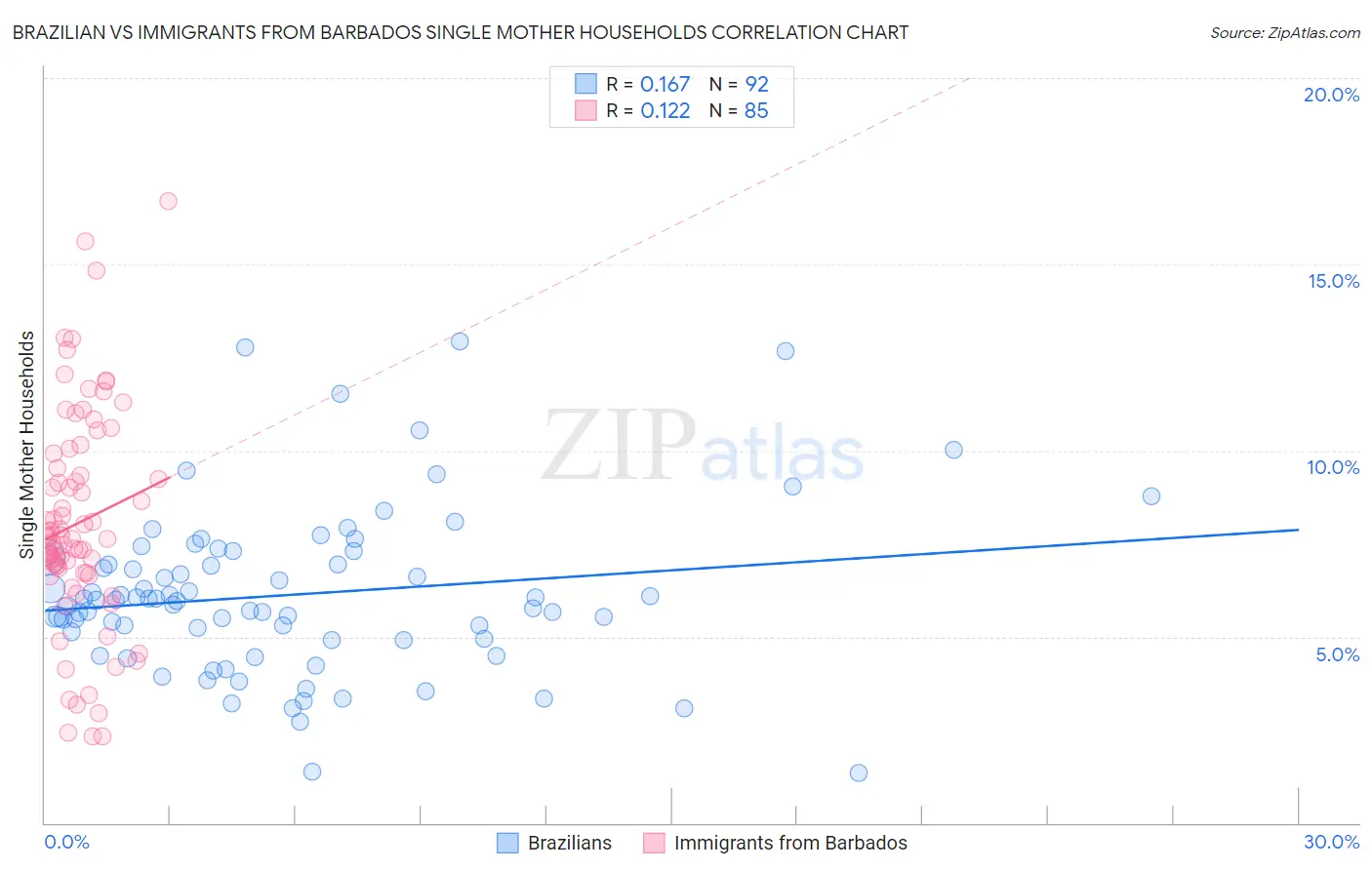 Brazilian vs Immigrants from Barbados Single Mother Households