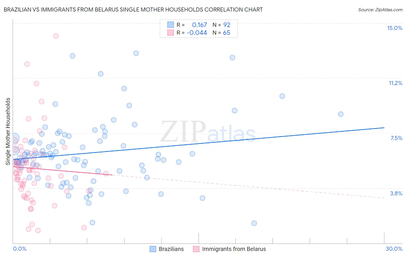Brazilian vs Immigrants from Belarus Single Mother Households
