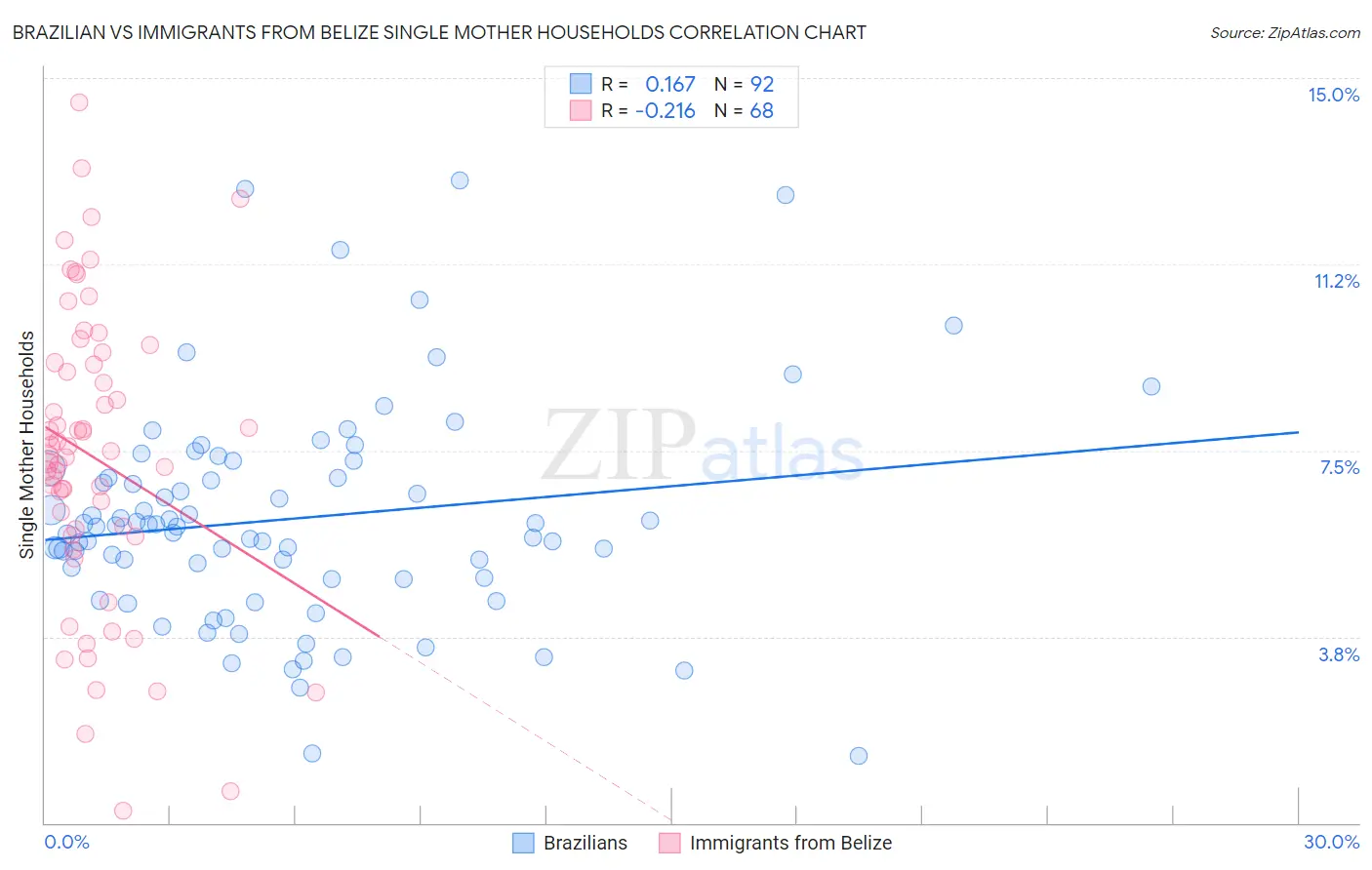 Brazilian vs Immigrants from Belize Single Mother Households