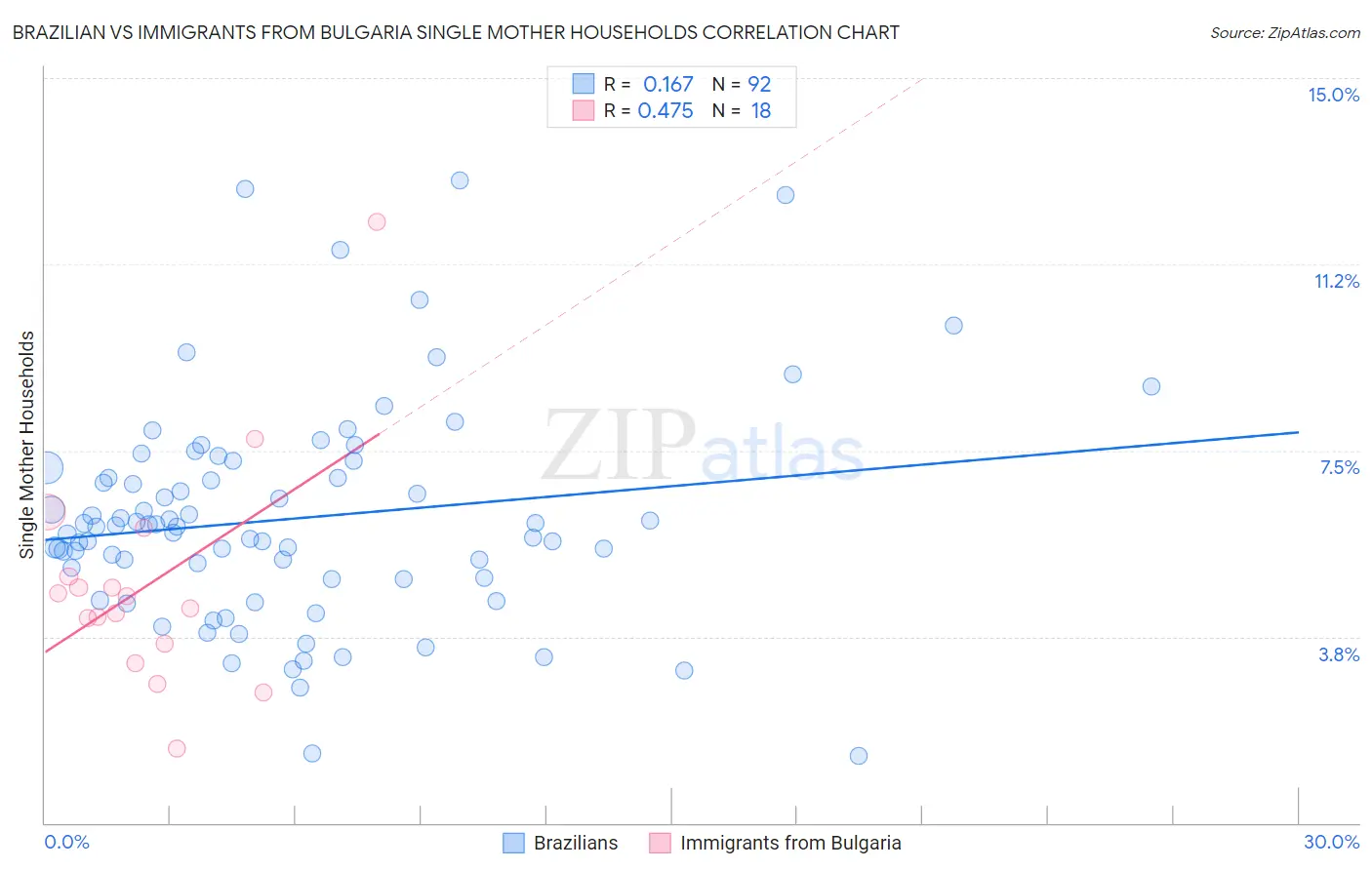 Brazilian vs Immigrants from Bulgaria Single Mother Households