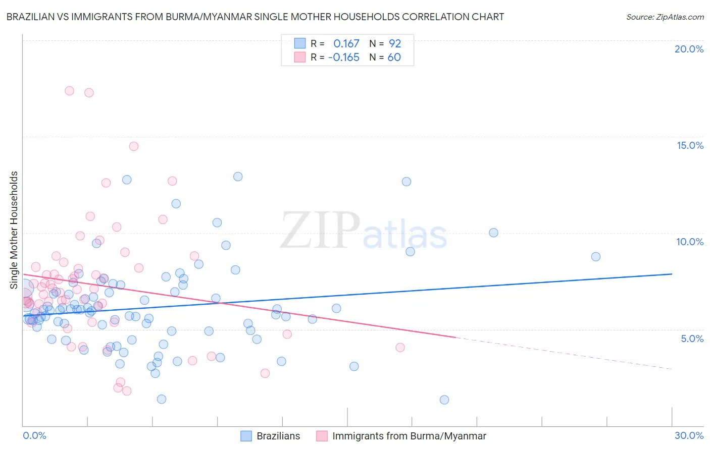 Brazilian vs Immigrants from Burma/Myanmar Single Mother Households