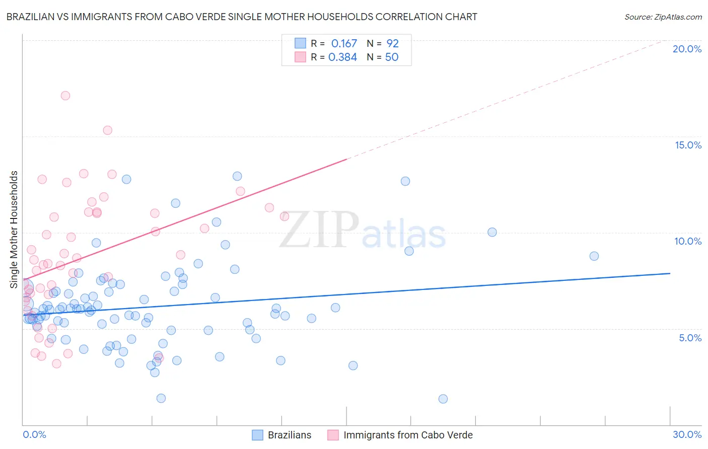 Brazilian vs Immigrants from Cabo Verde Single Mother Households