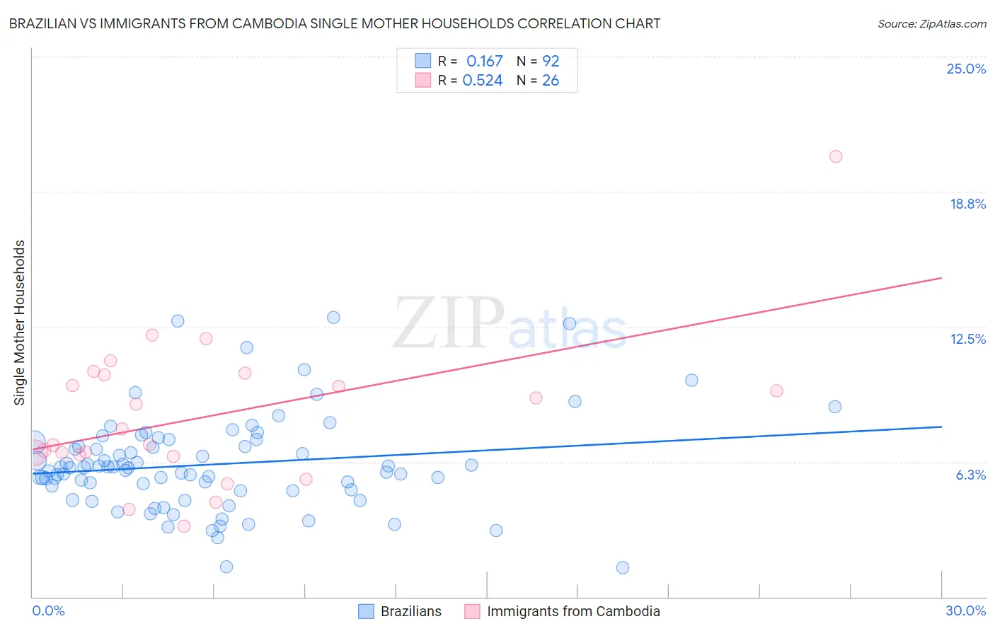 Brazilian vs Immigrants from Cambodia Single Mother Households