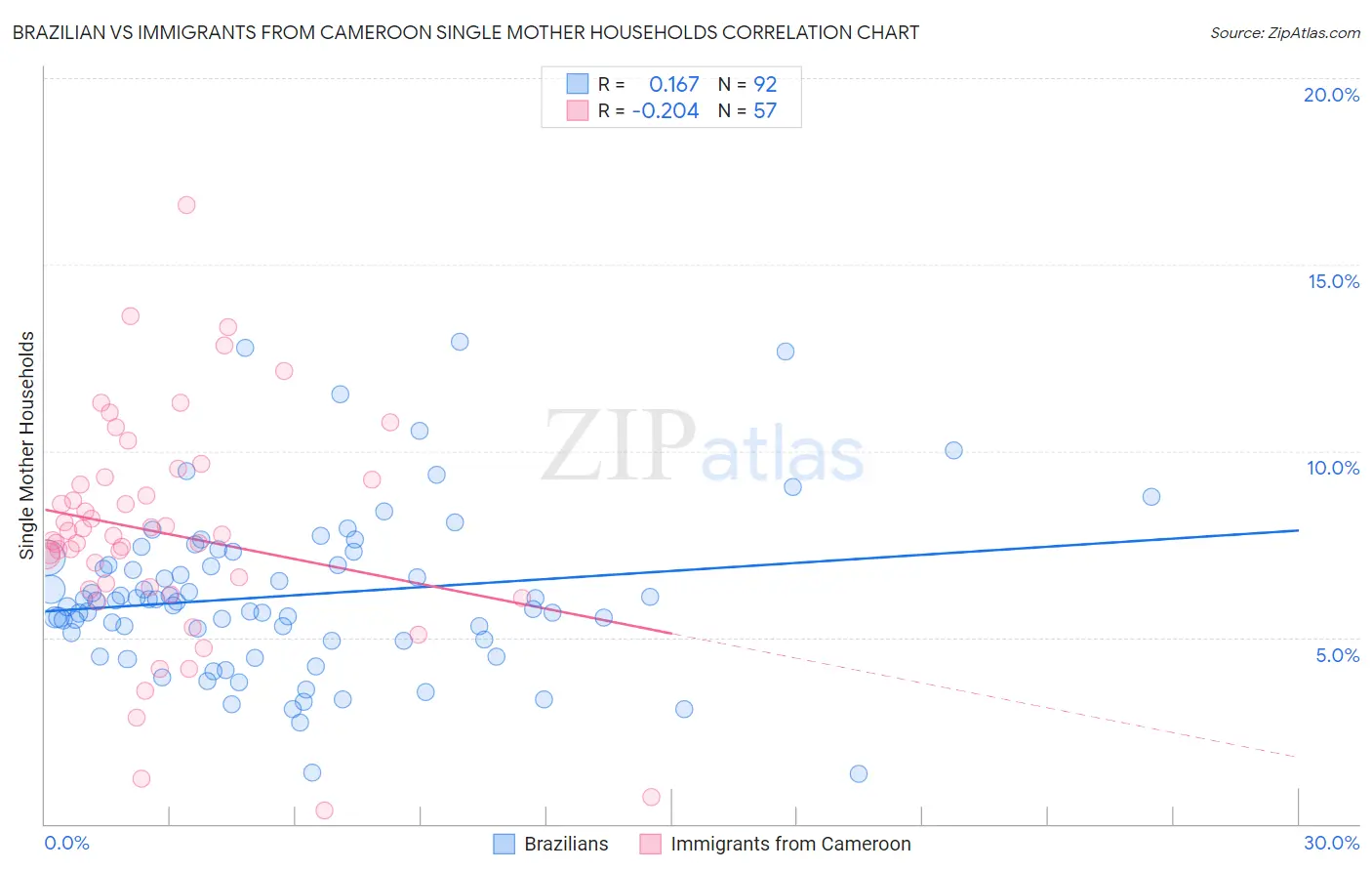 Brazilian vs Immigrants from Cameroon Single Mother Households