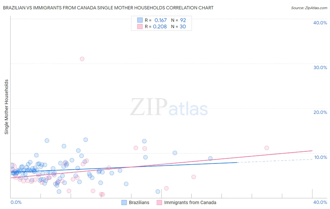 Brazilian vs Immigrants from Canada Single Mother Households