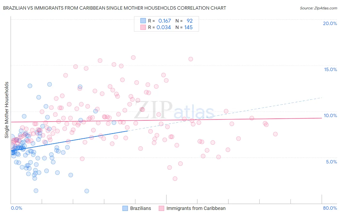 Brazilian vs Immigrants from Caribbean Single Mother Households
