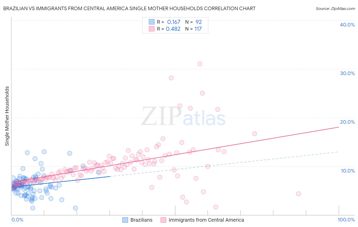 Brazilian vs Immigrants from Central America Single Mother Households