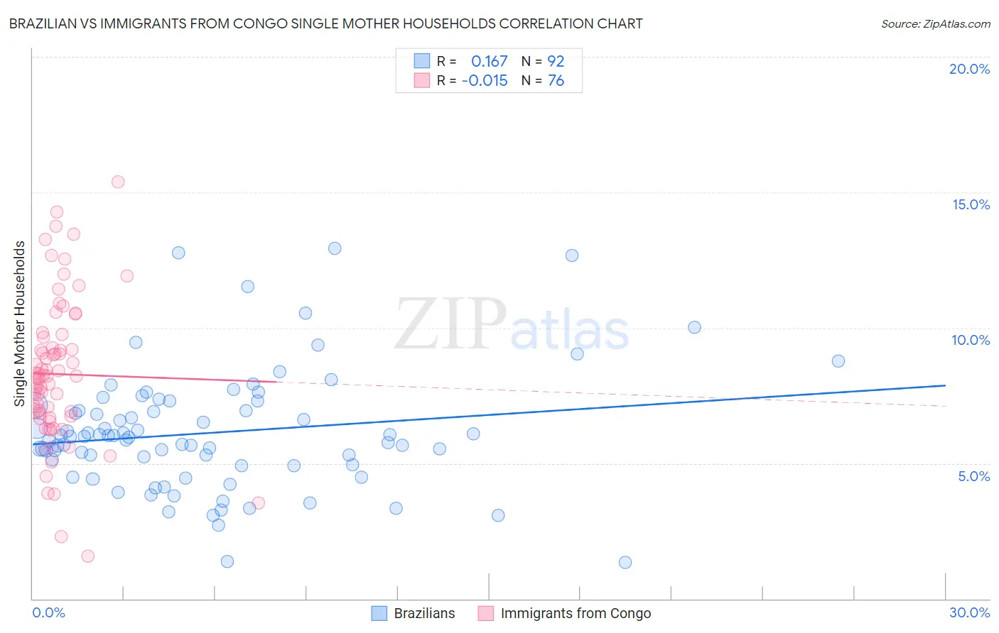 Brazilian vs Immigrants from Congo Single Mother Households