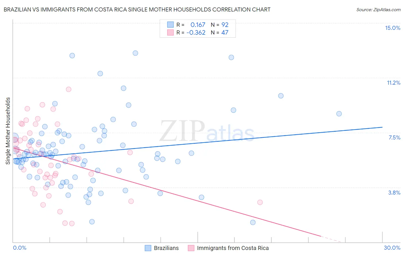 Brazilian vs Immigrants from Costa Rica Single Mother Households