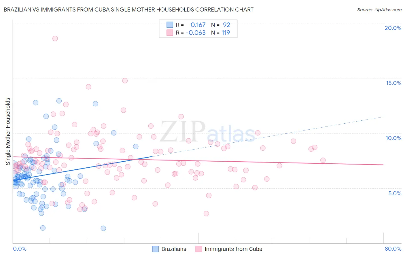 Brazilian vs Immigrants from Cuba Single Mother Households