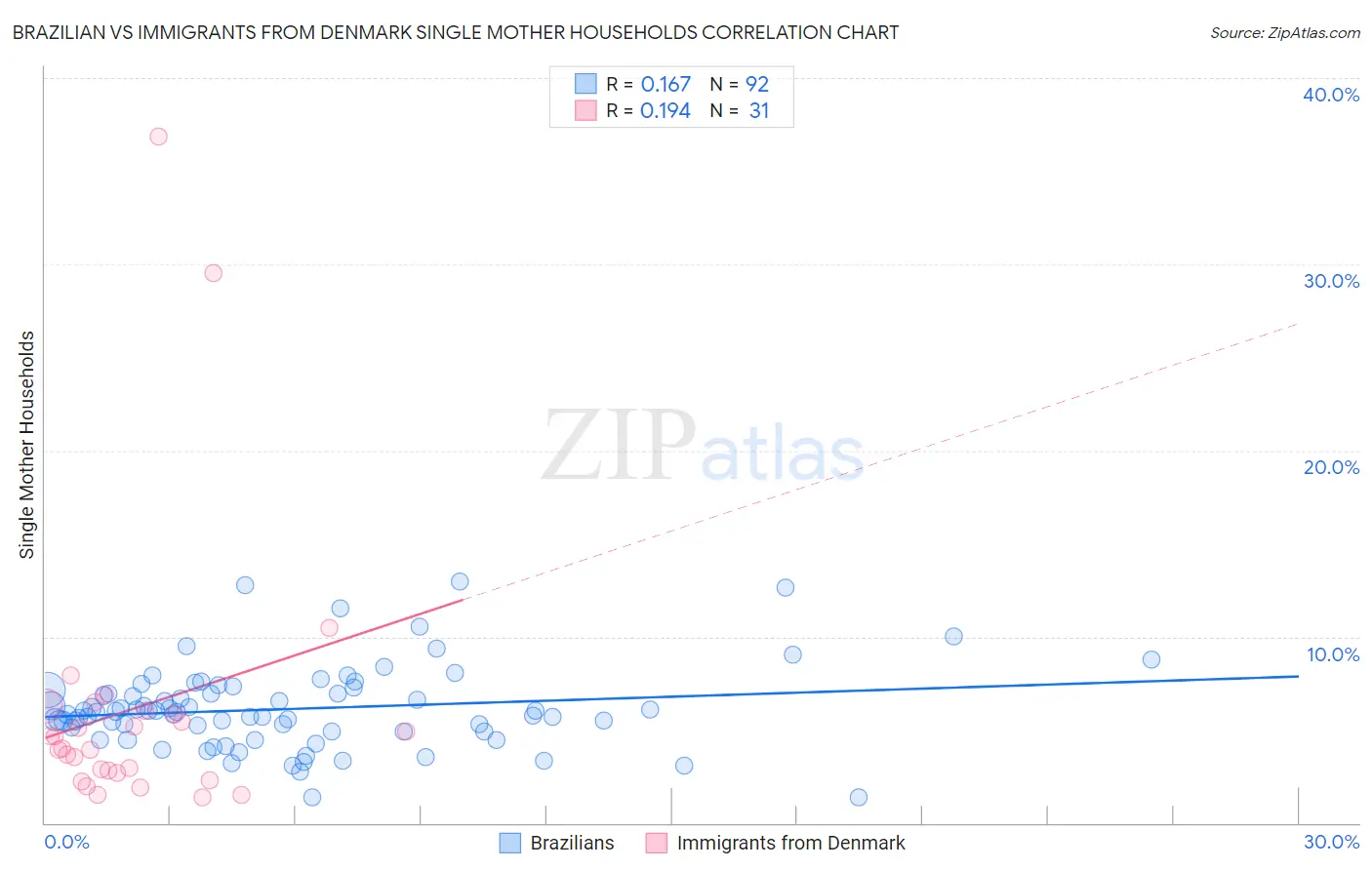 Brazilian vs Immigrants from Denmark Single Mother Households