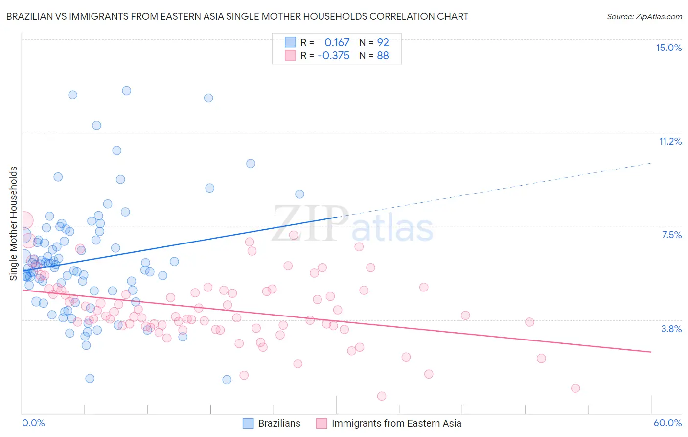 Brazilian vs Immigrants from Eastern Asia Single Mother Households
