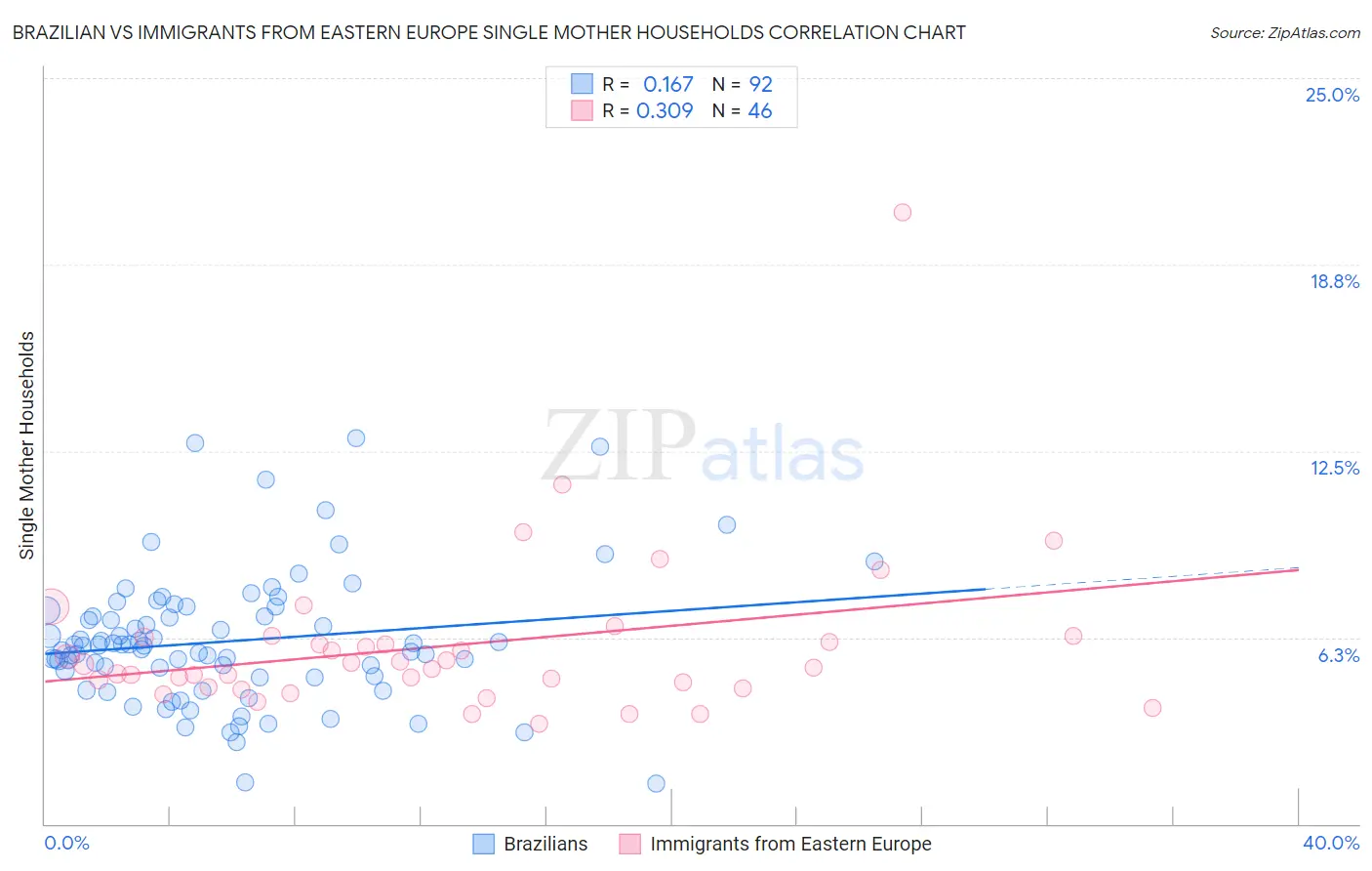 Brazilian vs Immigrants from Eastern Europe Single Mother Households