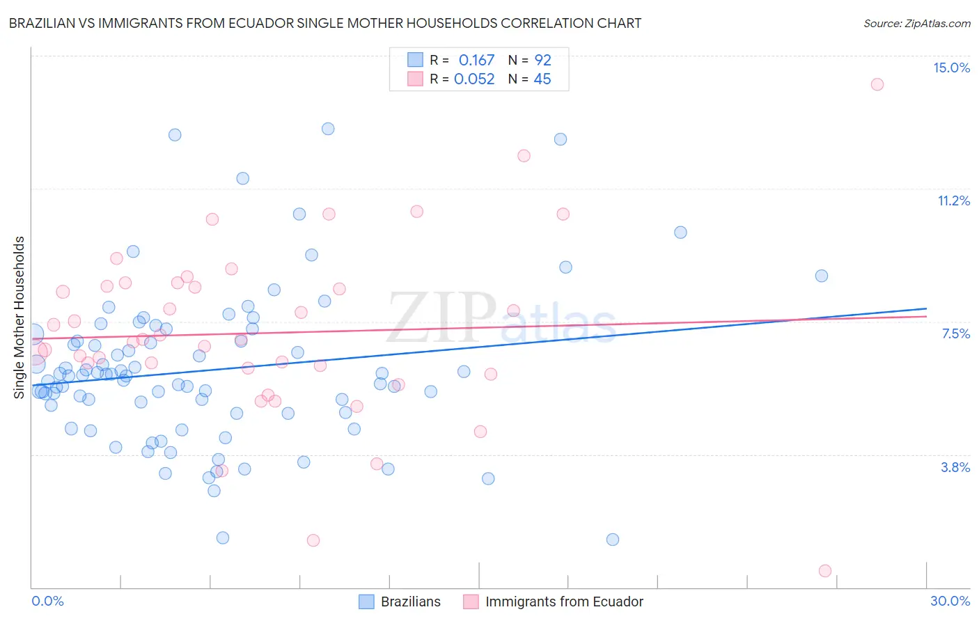 Brazilian vs Immigrants from Ecuador Single Mother Households